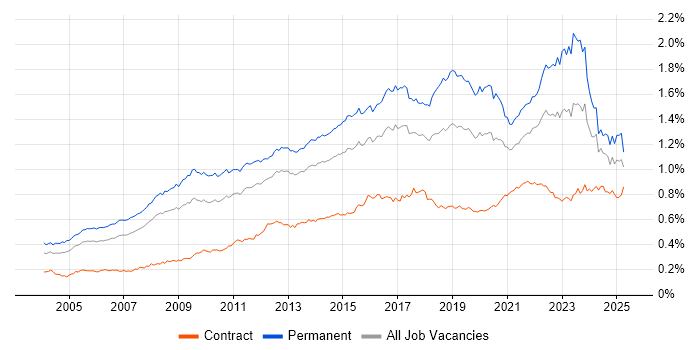 Job vacancy trend for IT Strategy in England Job vacancy trend for IT Strategy in England