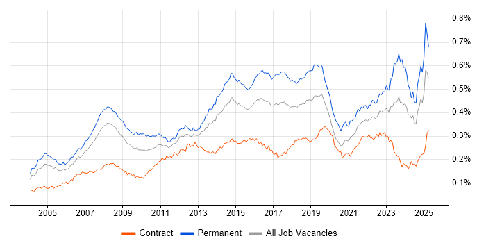 Job vacancy trend for IT Support Analyst in England