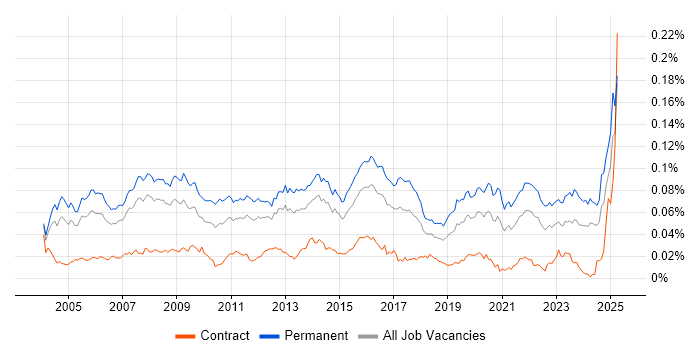 Job vacancy trend for IT Support Manager in England