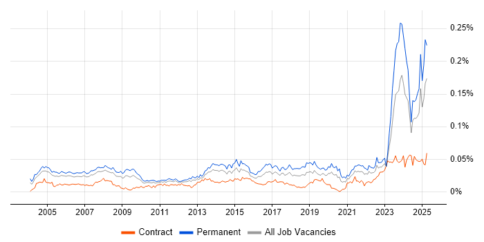 Job vacancy trend for IT Support Specialist in England