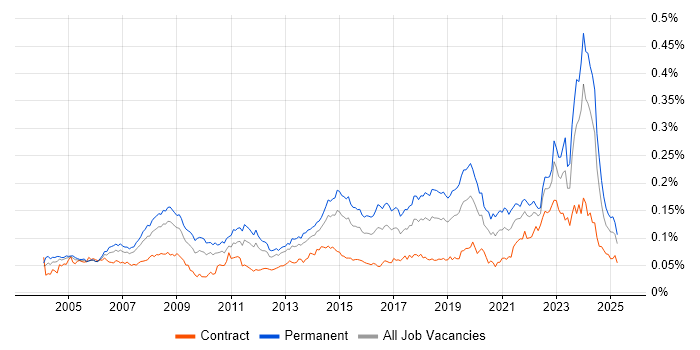 Job vacancy trend for IT Support Technician in England