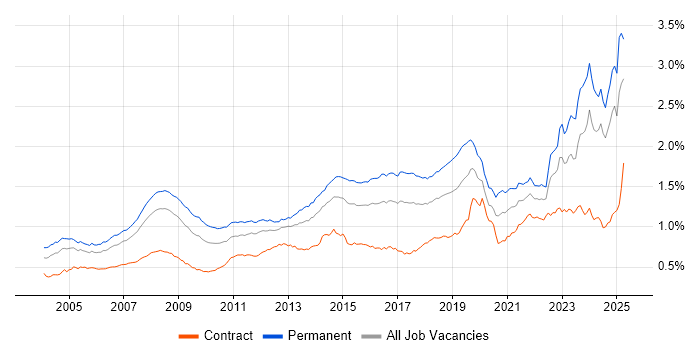 Job vacancy trend for IT Support in England