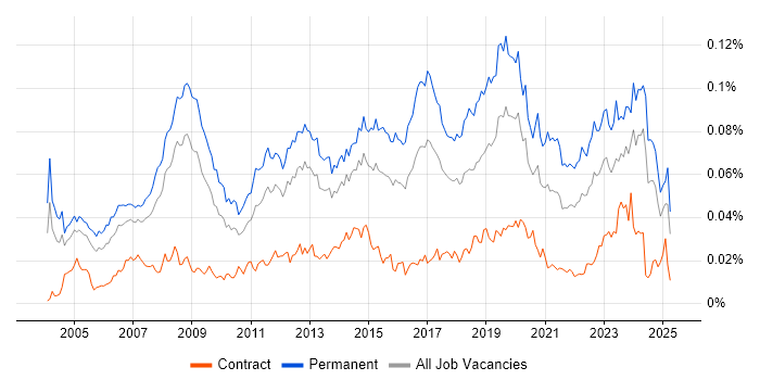Job vacancy trend for IT Systems Administrator in England Job vacancy trend for IT Systems Administrator in England