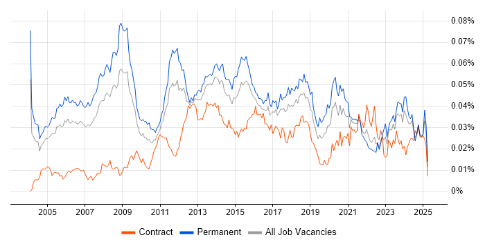 Job vacancy trend for IT Technical Manager in England Job vacancy trend for IT Technical Manager in England