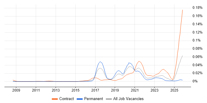 IT4IT job vacancy trend in England
