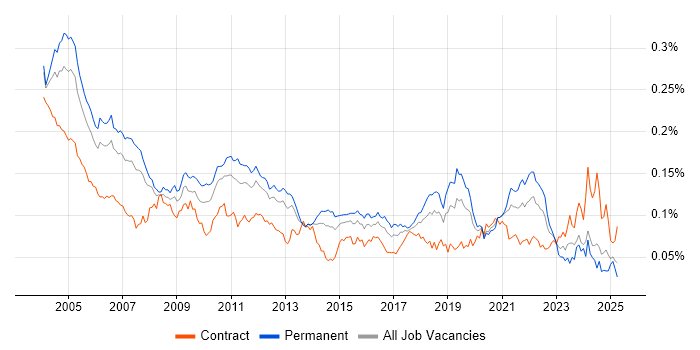 Job vacancy trend for Italian Language in England Job vacancy trend for Italian Language in England