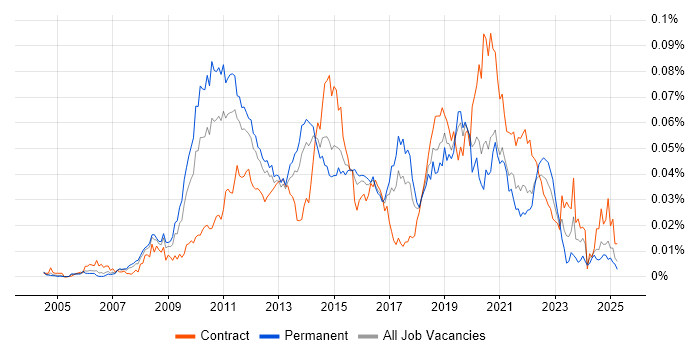 Job vacancy trend for Iteration Planning in England Job vacancy trend for Iteration Planning in England