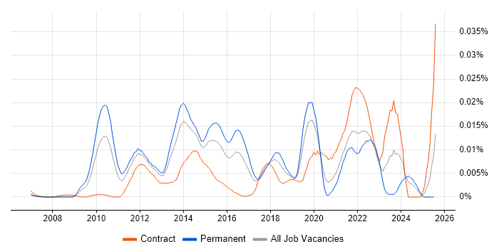 Job vacancy trend for Iteration Retrospective in England
