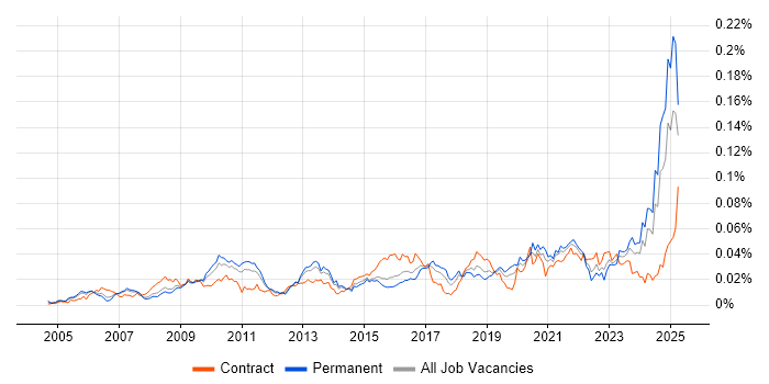 Job vacancy trend for ITGC in England Job vacancy trend for ITGC in England