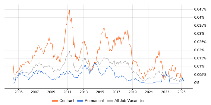 Job vacancy trend for ITIL Business Analyst in England Job vacancy trend for ITIL Business Analyst in England