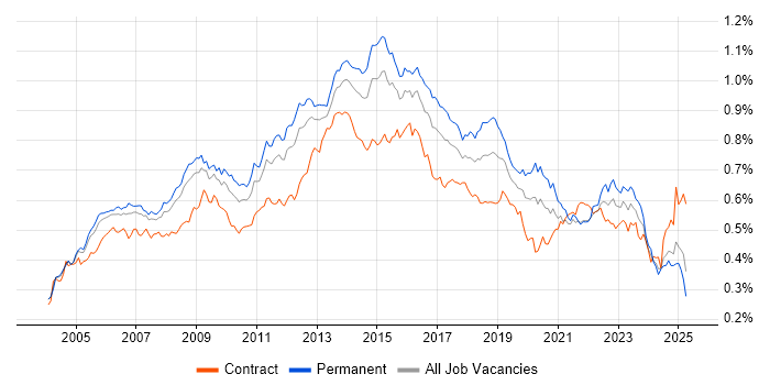Job vacancy trend for ITIL Certification in England