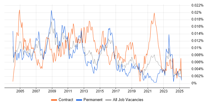 Job vacancy trend for ITIL Change Analyst in England