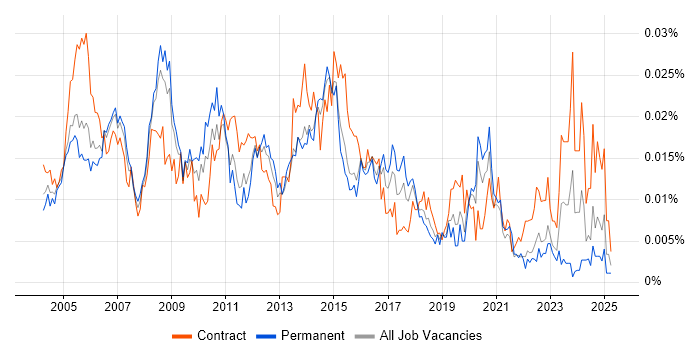 Job vacancy trend for ITIL Change Manager in England