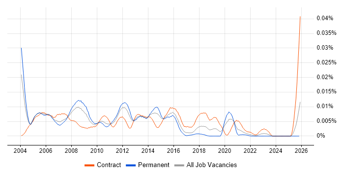 ITIL Configuration Manager job vacancy trend in England