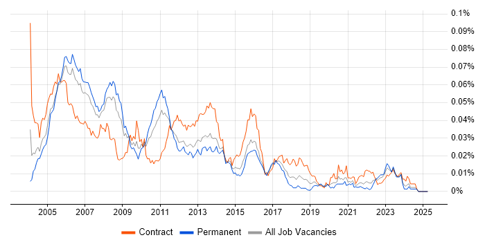 Job vacancy trend for ITIL Consultant in England Job vacancy trend for ITIL Consultant in England