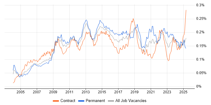 Job vacancy trend for ITIL Foundation Certificate in England Job vacancy trend for ITIL Foundation Certificate in England