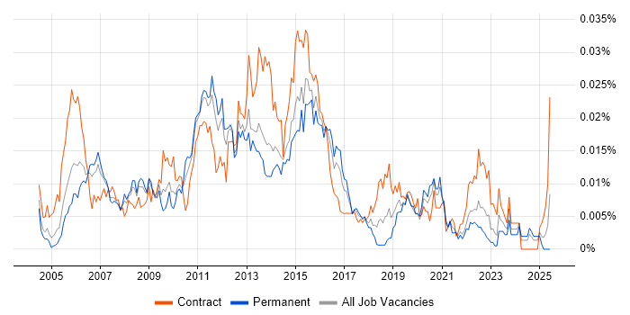Job vacancy trend for ITIL Incident Manager in England Job vacancy trend for ITIL Incident Manager in England