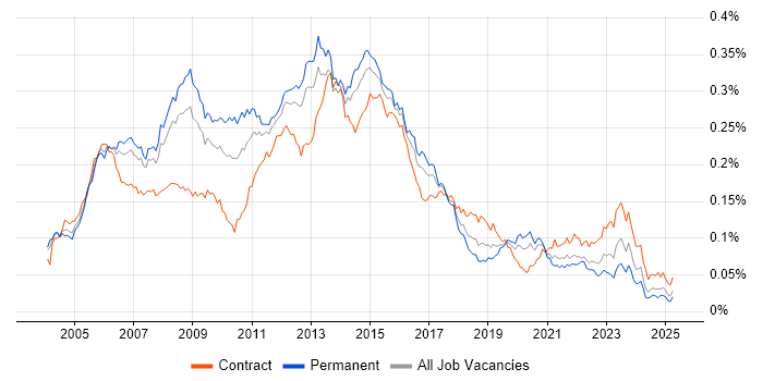 Job vacancy trend for ITIL Manager in England