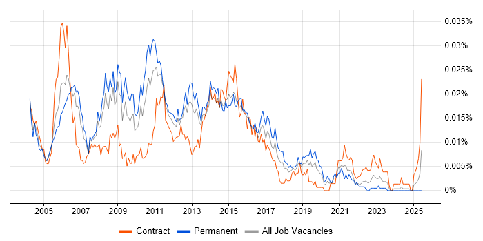 Job vacancy trend for ITIL Problem Manager in England