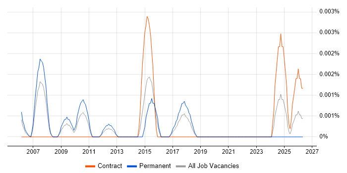 ITIL Process Owner job vacancy trend in England