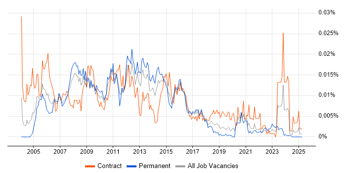 Job vacancy trend for ITIL Release Manager in England