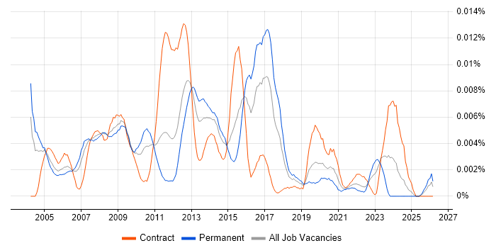 ITIL Service Analyst job vacancy trend in England