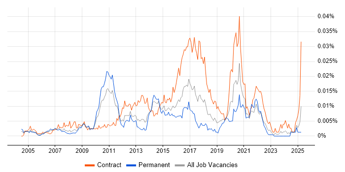 Job vacancy trend for ITIL Service Architect in England