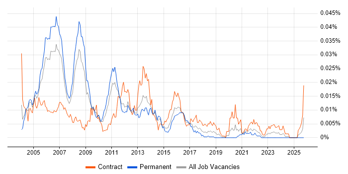 ITIL Service Consultant job vacancy trend in England
