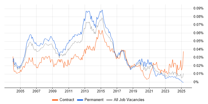 Job vacancy trend for ITIL Service Delivery Manager in England Job vacancy trend for ITIL Service Delivery Manager in England