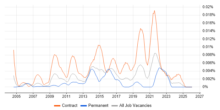 ITIL Service Designer job vacancy trend in England