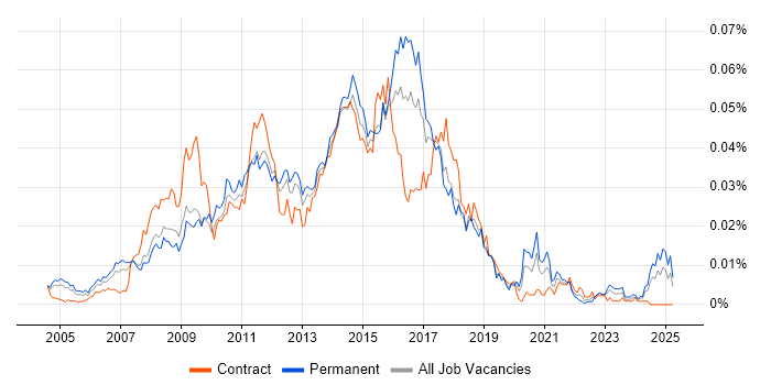 Job vacancy trend for ITIL Service Desk Analyst in England Job vacancy trend for ITIL Service Desk Analyst in England