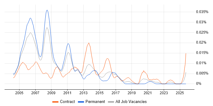 ITIL Service Management Consultant job vacancy trend in England