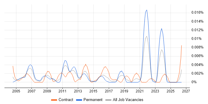 ITIL Service Management Specialist job vacancy trend in England
