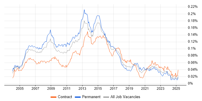 Job vacancy trend for ITIL Service Manager in England Job vacancy trend for ITIL Service Manager in England