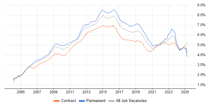 Job vacancy trend for ITIL in England