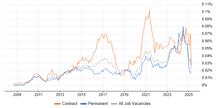 Job vacancy trend for iTrent in England