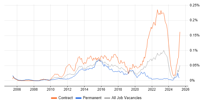 Job vacancy trend for ITRS Geneos in England Job vacancy trend for ITRS Geneos in England