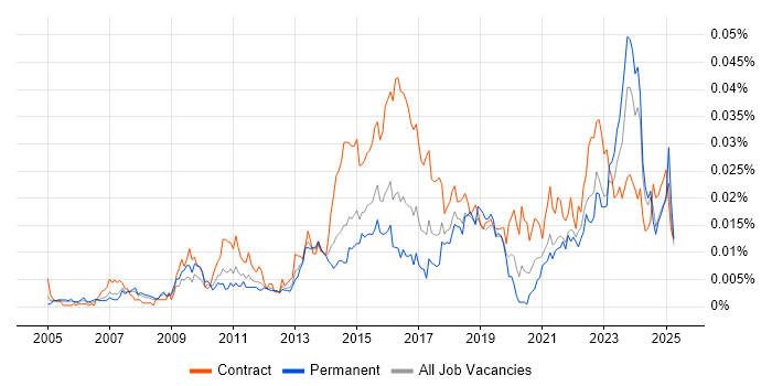 Job vacancy trend for ITSM Analyst in England Job vacancy trend for ITSM Analyst in England