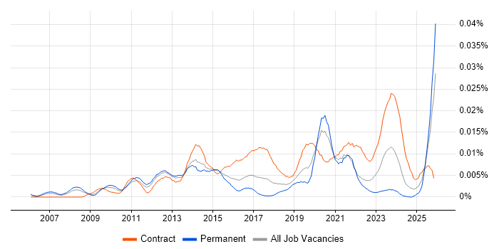 ITSM Architect job vacancy trend in England