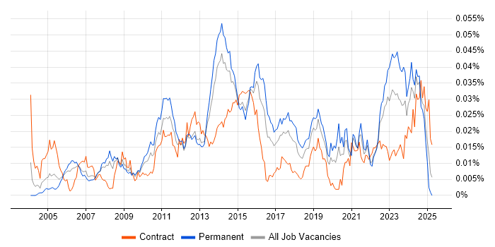 Job vacancy trend for ITSM Consultant in England Job vacancy trend for ITSM Consultant in England