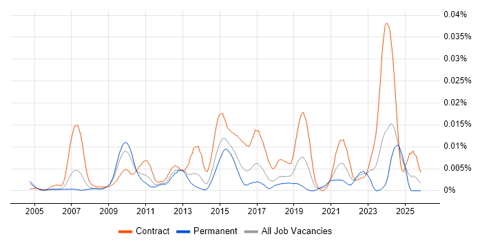 ITSM Developer job vacancy trend in England