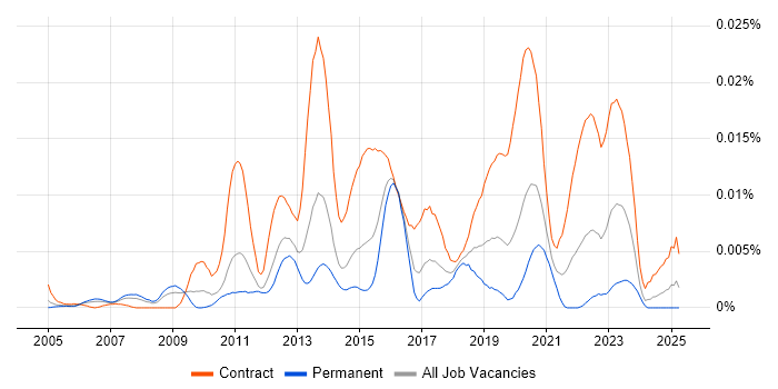 Job vacancy trend for ITSM Project Manager in England Job vacancy trend for ITSM Project Manager in England