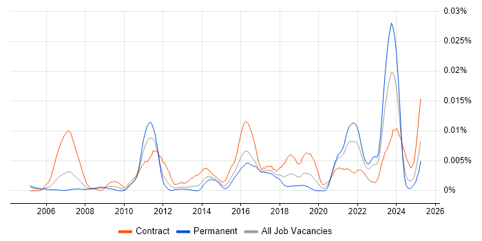 Job vacancy trend for ITSM Specialist in England Job vacancy trend for ITSM Specialist in England