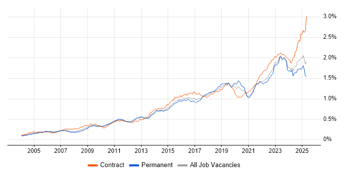 Job vacancy trend for ITSM in England Job vacancy trend for ITSM in England