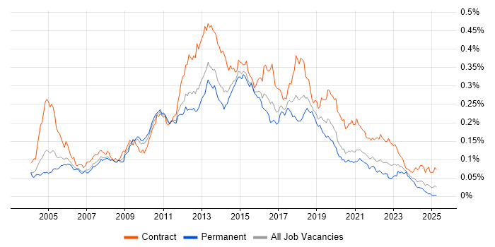Job vacancy trend for Ivanti in England Job vacancy trend for Ivanti in England