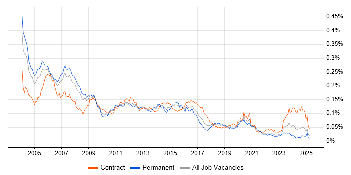 Job vacancy trend for IVR in England
