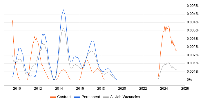 Job vacancy trend for iXBRL in England