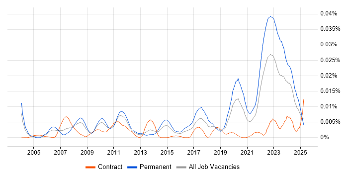 Job vacancy trend for J1939 in England Job vacancy trend for J1939 in England
