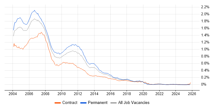 J2EE Developer job vacancy trend in England