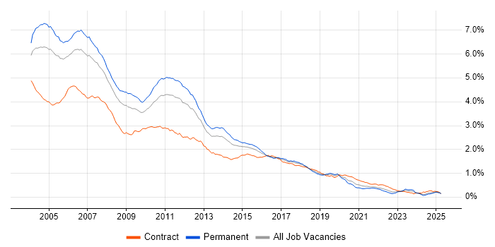 Job vacancy trend for J2EE in England